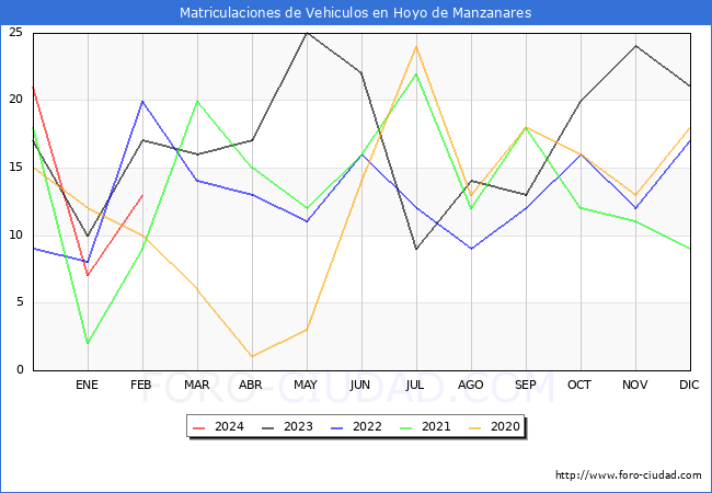 estadsticas de Vehiculos Matriculados en el Municipio de Hoyo de Manzanares hasta Febrero del 2024.