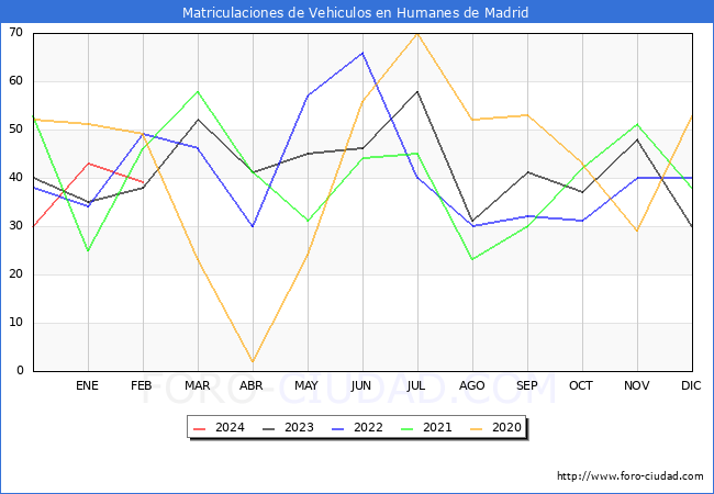 estadsticas de Vehiculos Matriculados en el Municipio de Humanes de Madrid hasta Febrero del 2024.