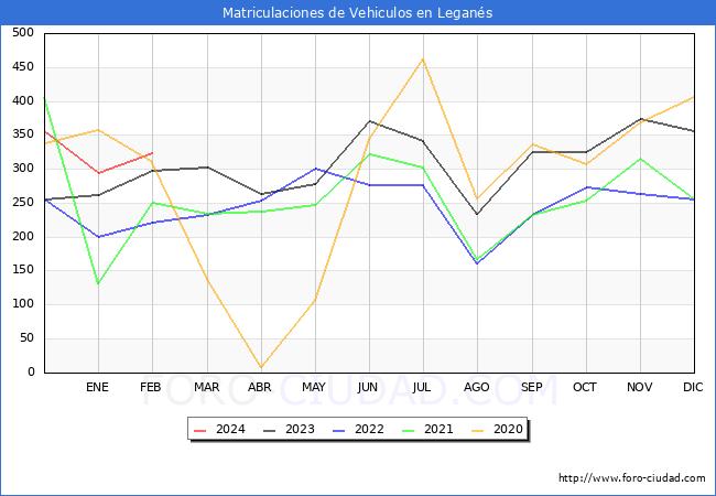 estadsticas de Vehiculos Matriculados en el Municipio de Legans hasta Febrero del 2024.