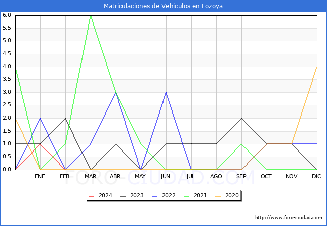 estadsticas de Vehiculos Matriculados en el Municipio de Lozoya hasta Febrero del 2024.