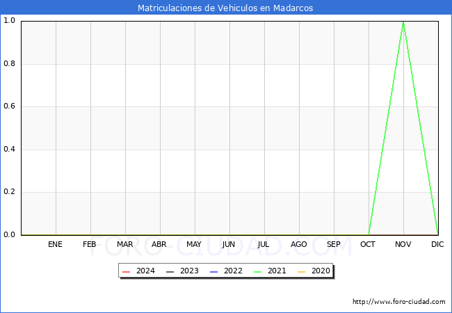 estadsticas de Vehiculos Matriculados en el Municipio de Madarcos hasta Febrero del 2024.