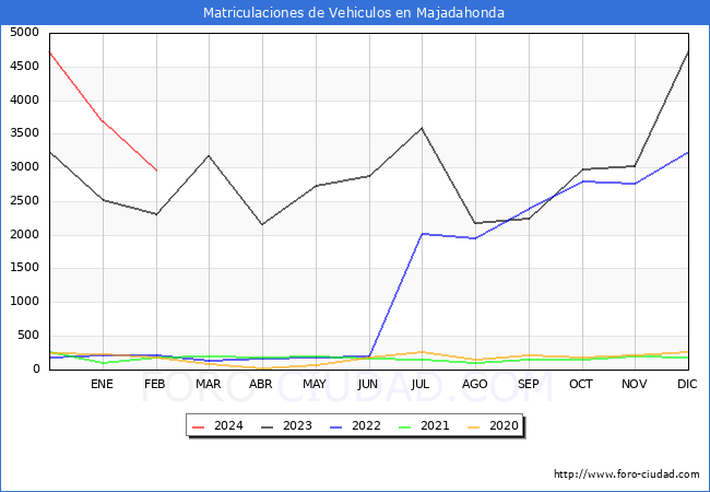 estadsticas de Vehiculos Matriculados en el Municipio de Majadahonda hasta Febrero del 2024.
