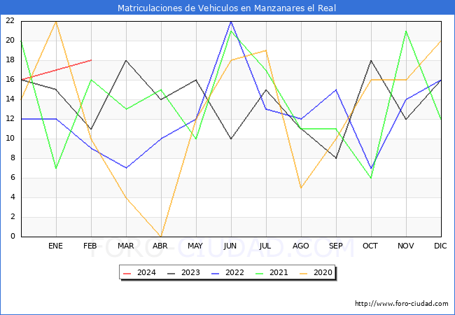 estadsticas de Vehiculos Matriculados en el Municipio de Manzanares el Real hasta Febrero del 2024.