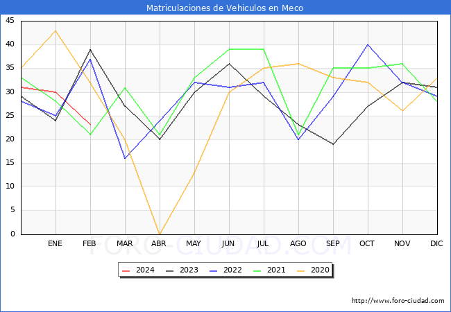 estadsticas de Vehiculos Matriculados en el Municipio de Meco hasta Febrero del 2024.