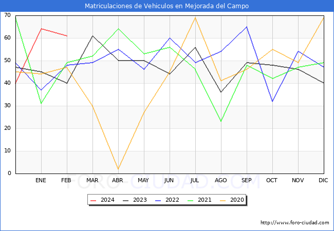 estadsticas de Vehiculos Matriculados en el Municipio de Mejorada del Campo hasta Febrero del 2024.