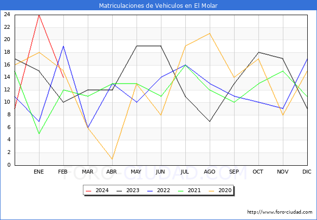 estadsticas de Vehiculos Matriculados en el Municipio de El Molar hasta Febrero del 2024.