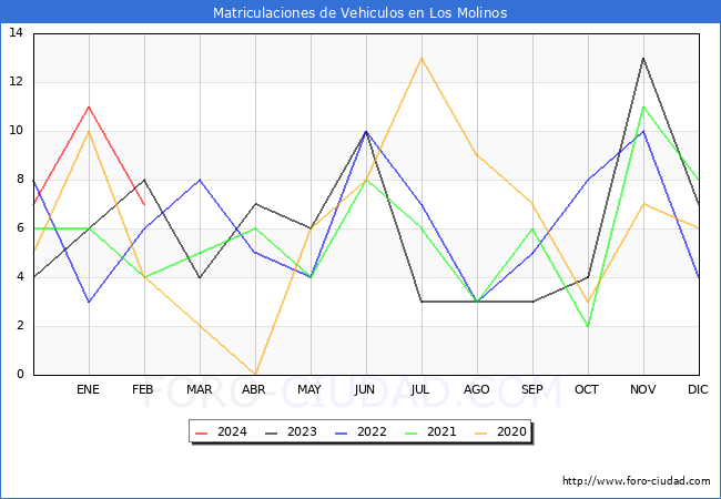 estadsticas de Vehiculos Matriculados en el Municipio de Los Molinos hasta Febrero del 2024.