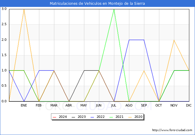 estadsticas de Vehiculos Matriculados en el Municipio de Montejo de la Sierra hasta Febrero del 2024.