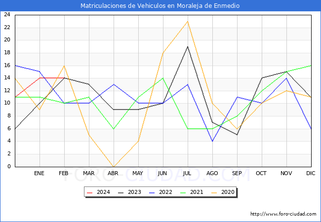 estadsticas de Vehiculos Matriculados en el Municipio de Moraleja de Enmedio hasta Febrero del 2024.