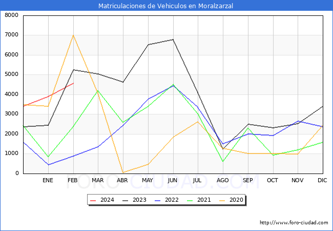 estadsticas de Vehiculos Matriculados en el Municipio de Moralzarzal hasta Febrero del 2024.