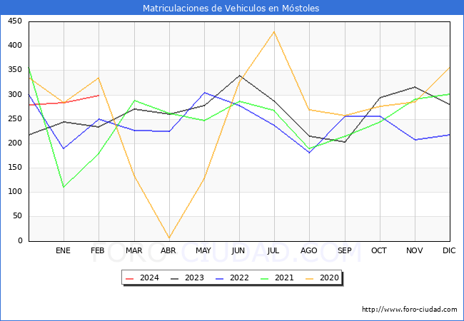 estadsticas de Vehiculos Matriculados en el Municipio de Mstoles hasta Febrero del 2024.