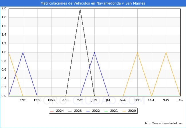 estadsticas de Vehiculos Matriculados en el Municipio de Navarredonda y San Mams hasta Febrero del 2024.