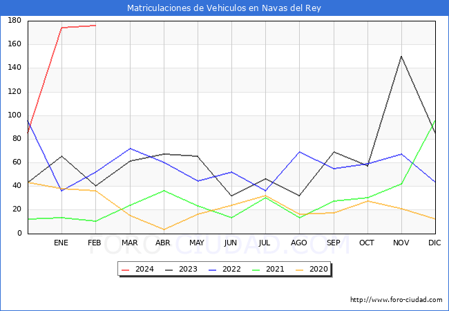 estadsticas de Vehiculos Matriculados en el Municipio de Navas del Rey hasta Febrero del 2024.