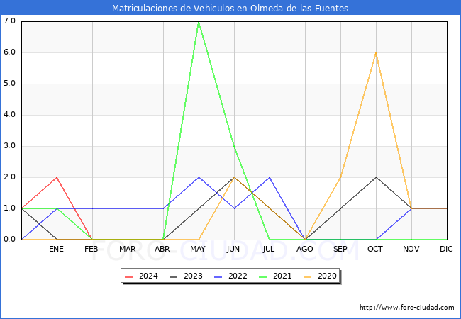 estadsticas de Vehiculos Matriculados en el Municipio de Olmeda de las Fuentes hasta Febrero del 2024.