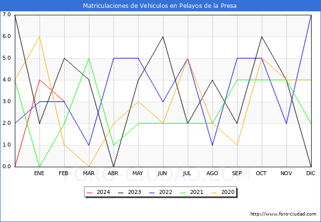 estadsticas de Vehiculos Matriculados en el Municipio de Pelayos de la Presa hasta Febrero del 2024.
