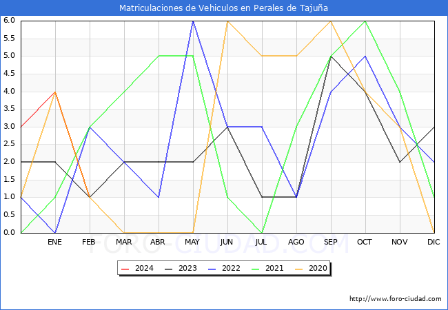 estadsticas de Vehiculos Matriculados en el Municipio de Perales de Tajua hasta Febrero del 2024.