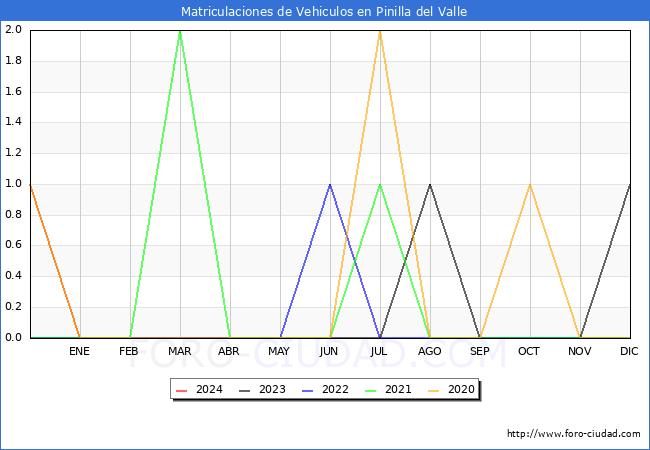 estadsticas de Vehiculos Matriculados en el Municipio de Pinilla del Valle hasta Febrero del 2024.