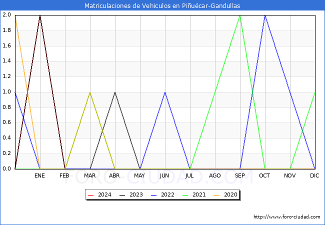 estadsticas de Vehiculos Matriculados en el Municipio de Piucar-Gandullas hasta Febrero del 2024.