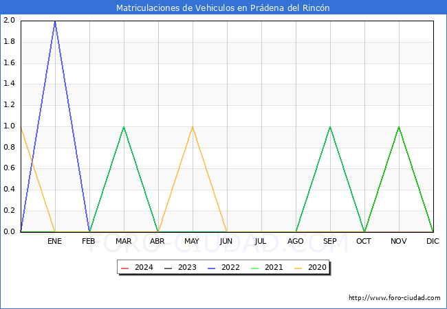 estadsticas de Vehiculos Matriculados en el Municipio de Prdena del Rincn hasta Febrero del 2024.