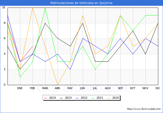 estadsticas de Vehiculos Matriculados en el Municipio de Quijorna hasta Febrero del 2024.