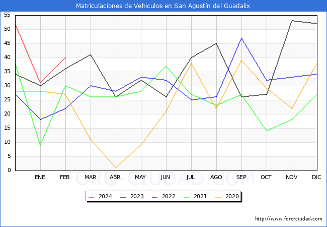 estadsticas de Vehiculos Matriculados en el Municipio de San Agustn del Guadalix hasta Febrero del 2024.