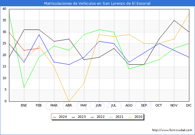 estadsticas de Vehiculos Matriculados en el Municipio de San Lorenzo de El Escorial hasta Febrero del 2024.