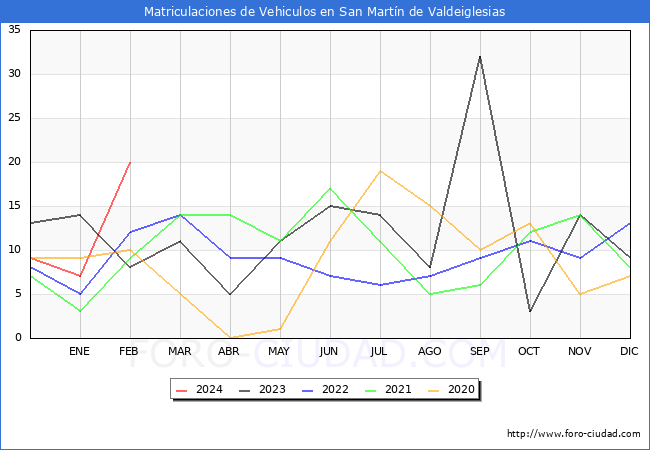 estadsticas de Vehiculos Matriculados en el Municipio de San Martn de Valdeiglesias hasta Febrero del 2024.