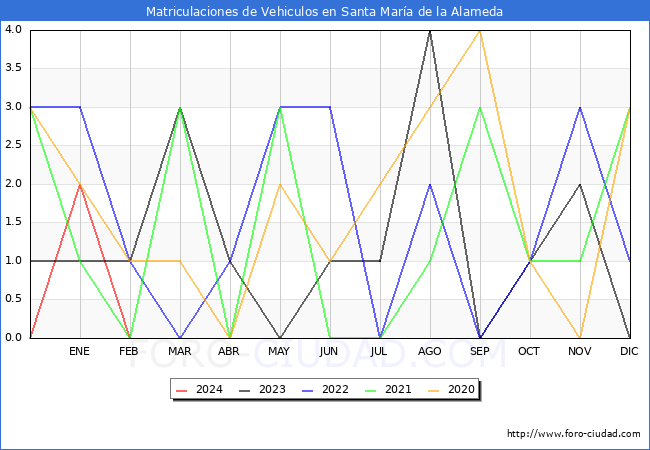 estadsticas de Vehiculos Matriculados en el Municipio de Santa Mara de la Alameda hasta Febrero del 2024.