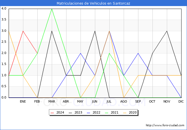 estadsticas de Vehiculos Matriculados en el Municipio de Santorcaz hasta Febrero del 2024.