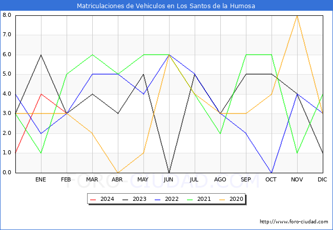 estadsticas de Vehiculos Matriculados en el Municipio de Los Santos de la Humosa hasta Febrero del 2024.