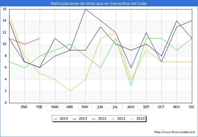 estadsticas de Vehiculos Matriculados en el Municipio de Serranillos del Valle hasta Febrero del 2024.