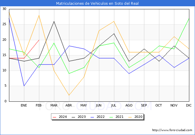 estadsticas de Vehiculos Matriculados en el Municipio de Soto del Real hasta Febrero del 2024.