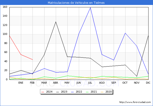 estadsticas de Vehiculos Matriculados en el Municipio de Tielmes hasta Febrero del 2024.