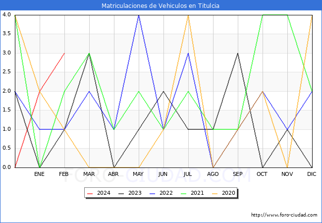estadsticas de Vehiculos Matriculados en el Municipio de Titulcia hasta Febrero del 2024.