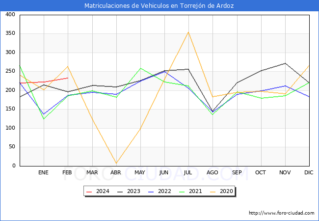 estadsticas de Vehiculos Matriculados en el Municipio de Torrejn de Ardoz hasta Febrero del 2024.