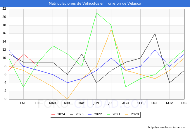estadsticas de Vehiculos Matriculados en el Municipio de Torrejn de Velasco hasta Febrero del 2024.