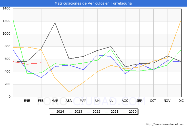 estadsticas de Vehiculos Matriculados en el Municipio de Torrelaguna hasta Febrero del 2024.