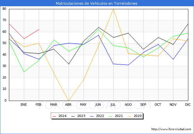 estadsticas de Vehiculos Matriculados en el Municipio de Torrelodones hasta Febrero del 2024.