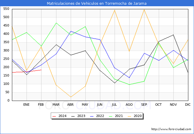 estadsticas de Vehiculos Matriculados en el Municipio de Torremocha de Jarama hasta Febrero del 2024.