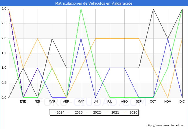 estadsticas de Vehiculos Matriculados en el Municipio de Valdaracete hasta Febrero del 2024.