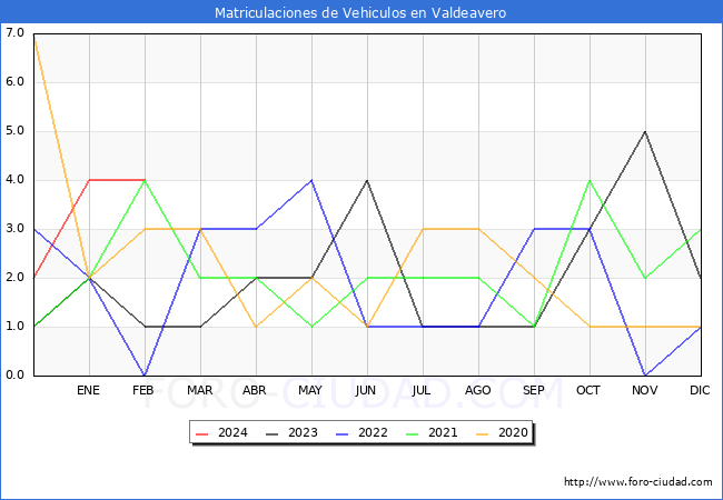 estadsticas de Vehiculos Matriculados en el Municipio de Valdeavero hasta Febrero del 2024.