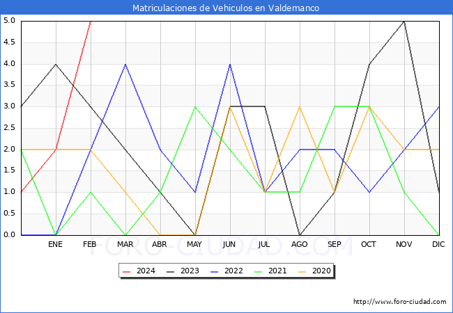 estadsticas de Vehiculos Matriculados en el Municipio de Valdemanco hasta Febrero del 2024.