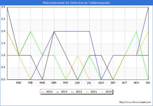 estadsticas de Vehiculos Matriculados en el Municipio de Valdemaqueda hasta Febrero del 2024.