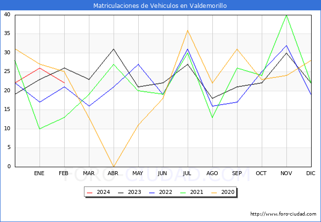 estadsticas de Vehiculos Matriculados en el Municipio de Valdemorillo hasta Febrero del 2024.