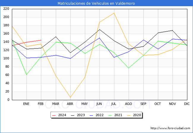 estadsticas de Vehiculos Matriculados en el Municipio de Valdemoro hasta Febrero del 2024.