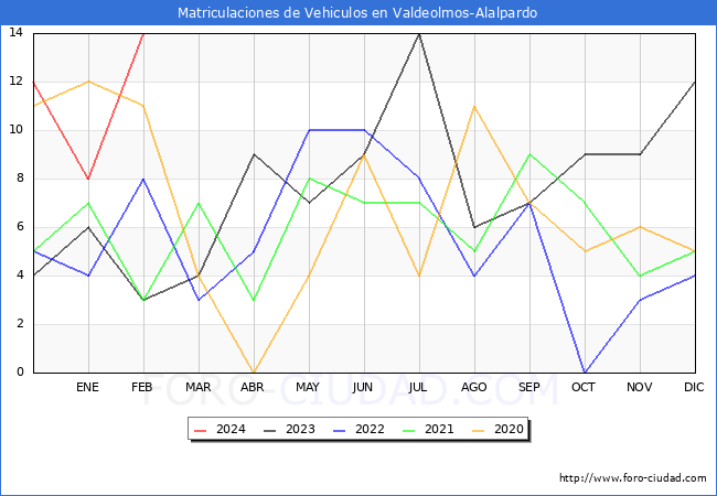 estadsticas de Vehiculos Matriculados en el Municipio de Valdeolmos-Alalpardo hasta Febrero del 2024.