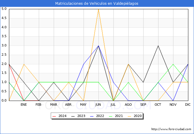 estadsticas de Vehiculos Matriculados en el Municipio de Valdepilagos hasta Febrero del 2024.