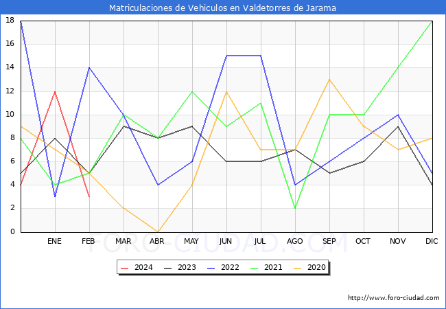 estadsticas de Vehiculos Matriculados en el Municipio de Valdetorres de Jarama hasta Febrero del 2024.