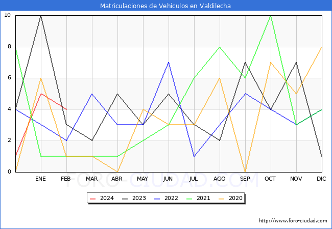 estadsticas de Vehiculos Matriculados en el Municipio de Valdilecha hasta Febrero del 2024.