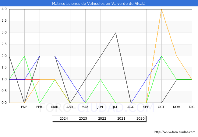 estadsticas de Vehiculos Matriculados en el Municipio de Valverde de Alcal hasta Febrero del 2024.